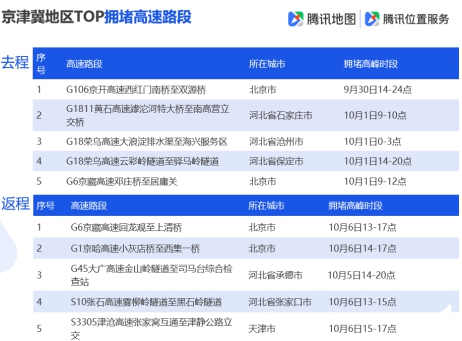 騰訊地圖發(fā)布2019國慶出行大數(shù)據(jù)預(yù)測,十一出游不“添堵”