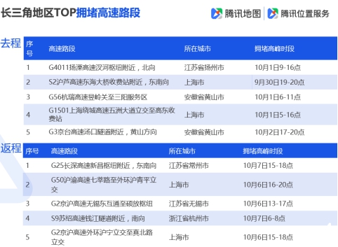 騰訊地圖發(fā)布2019國慶出行大數(shù)據(jù)預(yù)測,十一出游不“添堵”