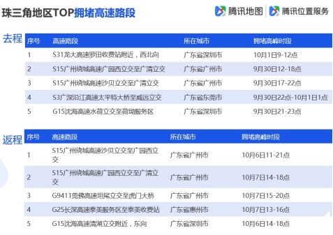 騰訊地圖發(fā)布2019國慶出行大數(shù)據(jù)預(yù)測,十一出游不“添堵”