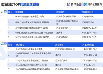 騰訊地圖發(fā)布2019國慶出行大數(shù)據(jù)預(yù)測,十一出游不“添堵”