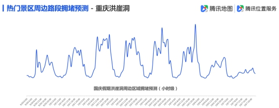 騰訊地圖發(fā)布2019國慶出行大數(shù)據(jù)預(yù)測,十一出游不“添堵”