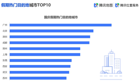 騰訊地圖發(fā)布2019國慶出行大數(shù)據(jù)預(yù)測,十一出游不“添堵”