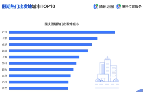 騰訊地圖發(fā)布2019國慶出行大數(shù)據(jù)預(yù)測,十一出游不“添堵”