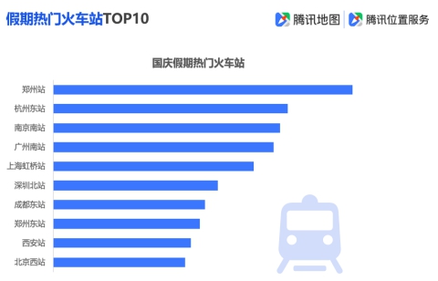 騰訊地圖發(fā)布2019國慶出行大數(shù)據(jù)預(yù)測,十一出游不“添堵”