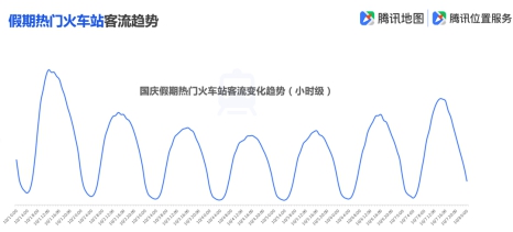 騰訊地圖發(fā)布2019國慶出行大數(shù)據(jù)預(yù)測,十一出游不“添堵”