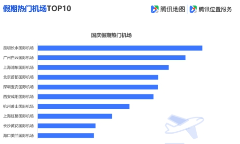 騰訊地圖發(fā)布2019國慶出行大數(shù)據(jù)預(yù)測,十一出游不“添堵”