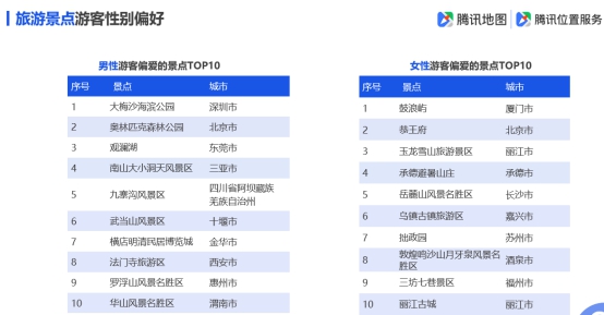 騰訊地圖發(fā)布2019國慶出行大數(shù)據(jù)預(yù)測,十一出游不“添堵”