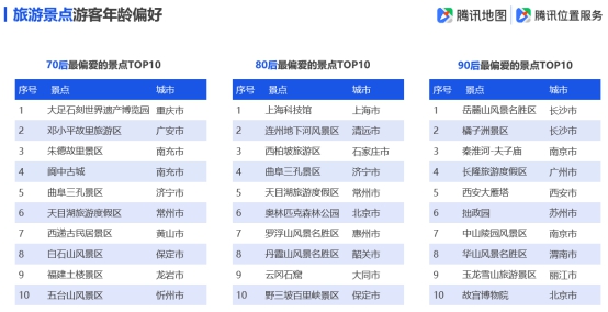 騰訊地圖發(fā)布2019國慶出行大數(shù)據(jù)預(yù)測,十一出游不“添堵”