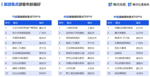 騰訊地圖發(fā)布2019國慶出行大數(shù)據(jù)預(yù)測,十一出游不“添堵”