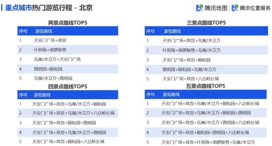 騰訊地圖發(fā)布2019國慶出行大數(shù)據(jù)預(yù)測,十一出游不“添堵”