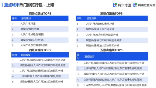 騰訊地圖發(fā)布2019國慶出行大數(shù)據(jù)預(yù)測,十一出游不“添堵”