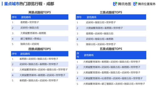 騰訊地圖發(fā)布2019國慶出行大數(shù)據(jù)預(yù)測,十一出游不“添堵”