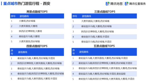 騰訊地圖發(fā)布2019國慶出行大數(shù)據(jù)預(yù)測,十一出游不“添堵”