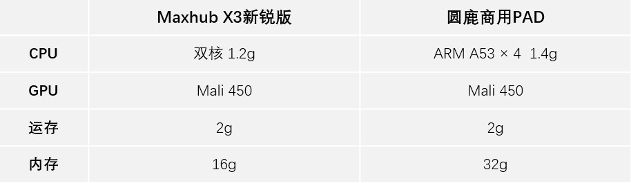 萬(wàn)元會(huì)議平板拼這些——Maxhub X3新銳版/圓鹿商用PAD潮尚版對(duì)比評(píng)測(cè)