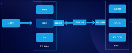 云+社區(qū)沙龍帶你五步拆解小程序·云開發(fā)的技術(shù)生態(tài)