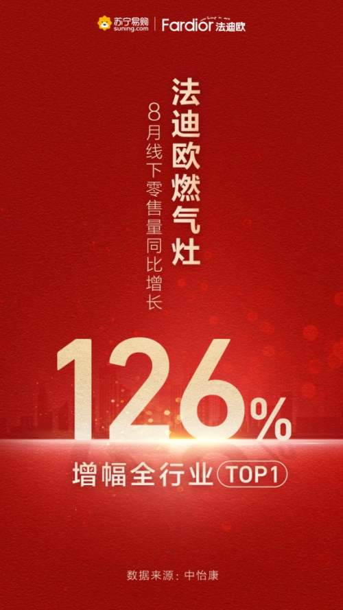 增幅高達(dá)126%，法迪歐燃?xì)庠?月線下零售量領(lǐng)漲行業(yè)