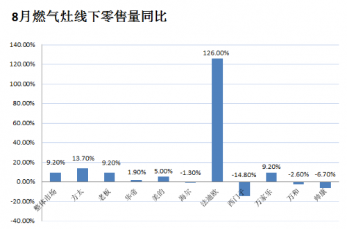 增幅高達(dá)126%，法迪歐燃?xì)庠?月線下零售量領(lǐng)漲行業(yè)