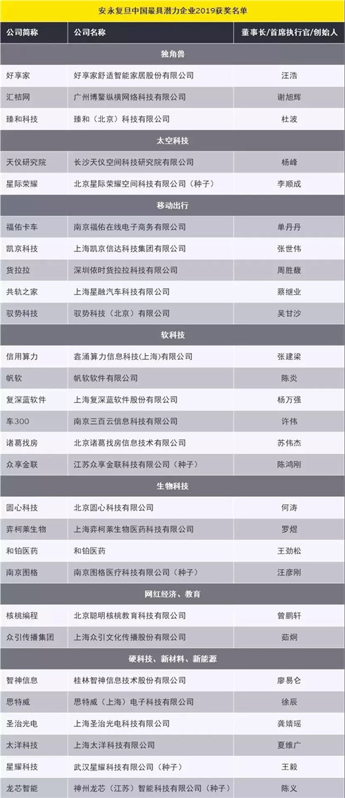 帆軟入選“安永復(fù)旦中國最具潛力企業(yè)2019”榜單