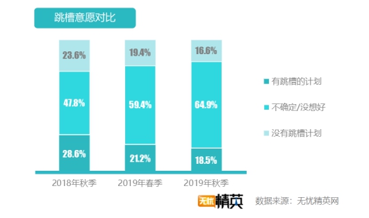 無憂精英網(wǎng)發(fā)布2019年秋季跳槽意愿報(bào)告