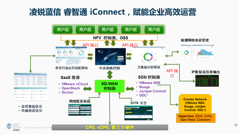 睿智通 iCONNECT SD-WAN 3.0引領產(chǎn)業(yè)新變革