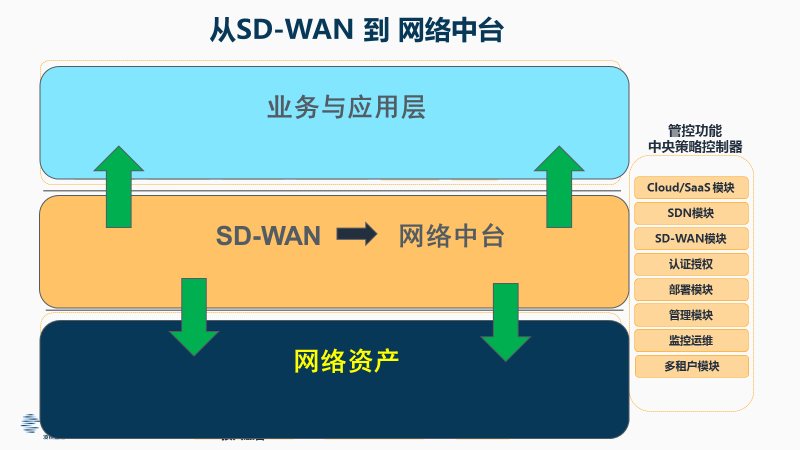 睿智通 iCONNECT SD-WAN 3.0引領產(chǎn)業(yè)新變革