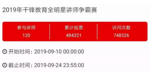 千鋒教育首屆全明星講師爭(zhēng)霸賽圓滿(mǎn)收官 收獲良好口碑