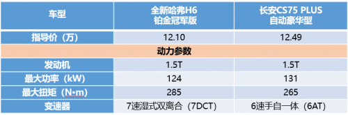 同為10萬(wàn)級(jí)SUV，全新哈弗H6鉑金版竟吊打長(zhǎng)安CS75 PLUS！