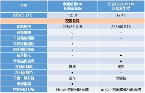 同為10萬(wàn)級(jí)SUV，全新哈弗H6鉑金版竟吊打長(zhǎng)安CS75 PLUS！