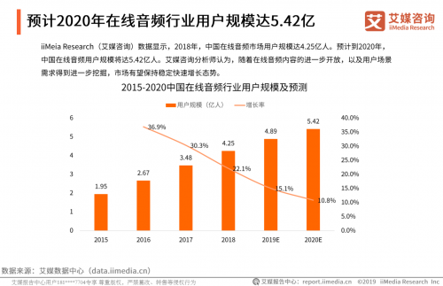 艾媒發(fā)布2019在線音頻報告，聽伴等車載音頻商將迎爆發(fā)