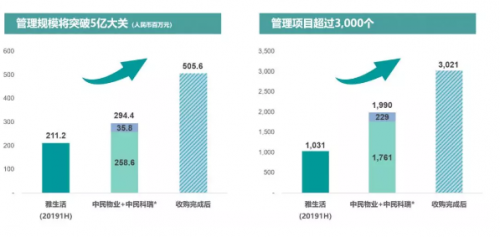 成為行業(yè)領(lǐng)軍者 雅生活規(guī)模繼續(xù)擴(kuò)大