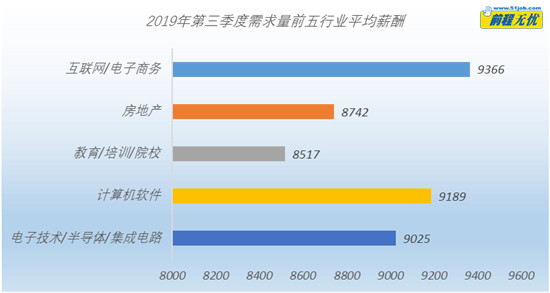 一線城市光環(huán)未退??? 熱門行業(yè)C位人才薪酬更給力