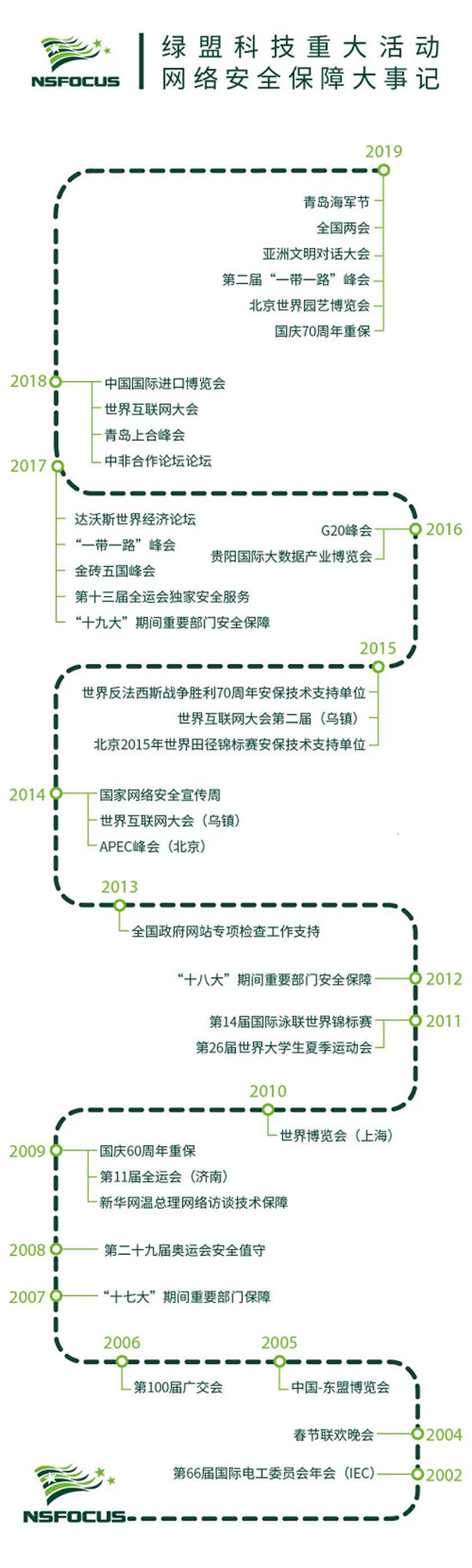 盛世華誕，綠盟科技為網(wǎng)絡(luò)安全“護(hù)航”