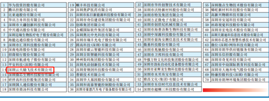 華為、騰訊、云天勵(lì)飛等入選“深圳創(chuàng)新企業(yè)70強(qiáng)”榜單