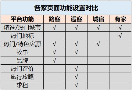 國(guó)內(nèi)四大民宿托管平臺(tái)測(cè)評(píng)：路客 逅客 城宿 有家民宿