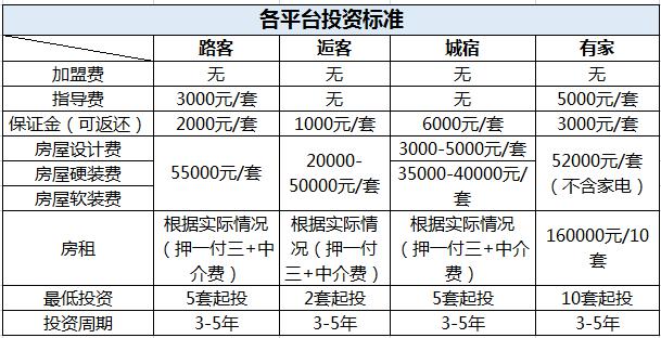 國(guó)內(nèi)四大民宿托管平臺(tái)測(cè)評(píng)：路客 逅客 城宿 有家民宿