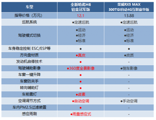 同是10萬級熱門SUV，全新哈弗H6和榮威RX5 MAX怎么選更劃算？