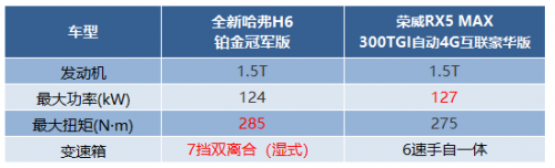 同是10萬級熱門SUV，全新哈弗H6和榮威RX5 MAX怎么選更劃算？