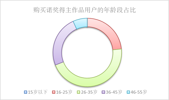 京東：諾貝爾文學(xué)獎(jiǎng)揭曉后20分鐘 獲獎(jiǎng)作家作品銷量是前一周600倍