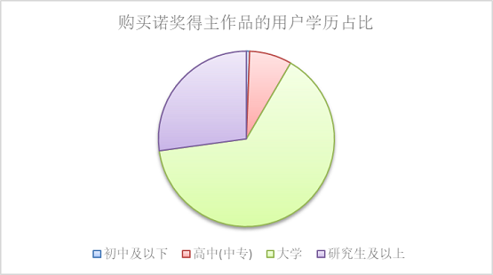 京東：諾貝爾文學(xué)獎(jiǎng)揭曉后20分鐘 獲獎(jiǎng)作家作品銷量是前一周600倍