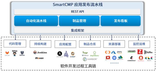 騫云SmartCMP5.2正式發(fā)布，深耕云服務(wù)自動(dòng)化！