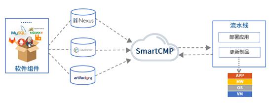 騫云SmartCMP5.2正式發(fā)布，深耕云服務(wù)自動(dòng)化！