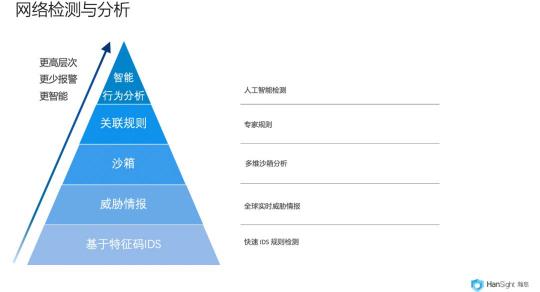 瀚思科技：這份Gartner安全白皮書(shū)必須推薦給你！