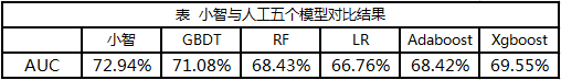 5分鐘搞定機器學(xué)習(xí)建模，智鈾科技-小智平臺免費試用