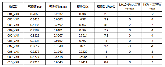 5分鐘搞定機器學(xué)習(xí)建模，智鈾科技-小智平臺免費試用