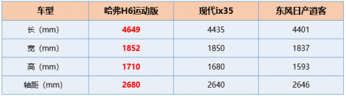 唯“大”不選 哈弗H6運動版一出誰與爭鋒！