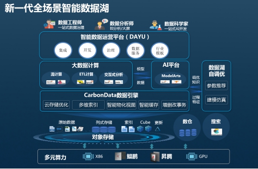 華為云發(fā)布新一代全場(chǎng)景智能數(shù)據(jù)湖，助力企業(yè)高效管理數(shù)據(jù)