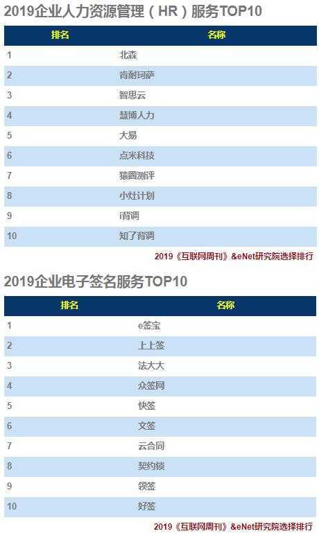 2019企業(yè)服務(wù)(TO B)排行榜：環(huán)信位居行業(yè)TOP1