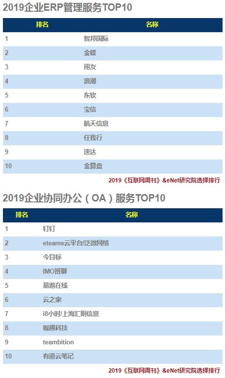 2019企業(yè)服務(wù)(TO B)排行榜：環(huán)信位居行業(yè)TOP1