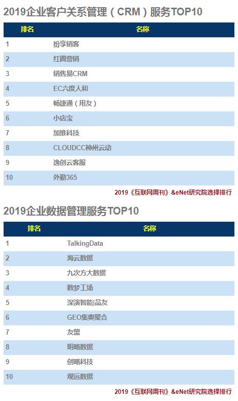 2019企業(yè)服務(wù)(TO B)排行榜：環(huán)信位居行業(yè)TOP1