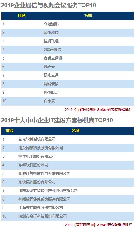 2019企業(yè)服務(wù)(TO B)排行榜：環(huán)信位居行業(yè)TOP1